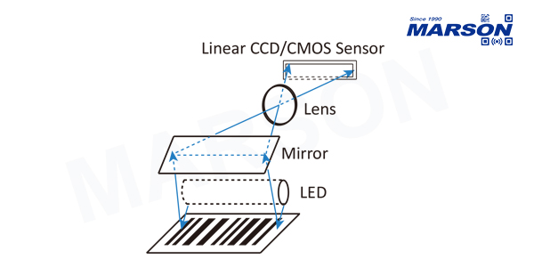 CCD / CMOS Barcode Scanners
